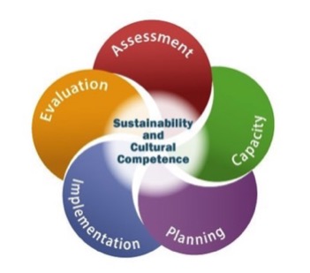 Strategic Prevention Framework Image